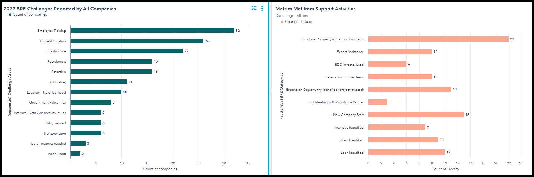 economic development report for BRE